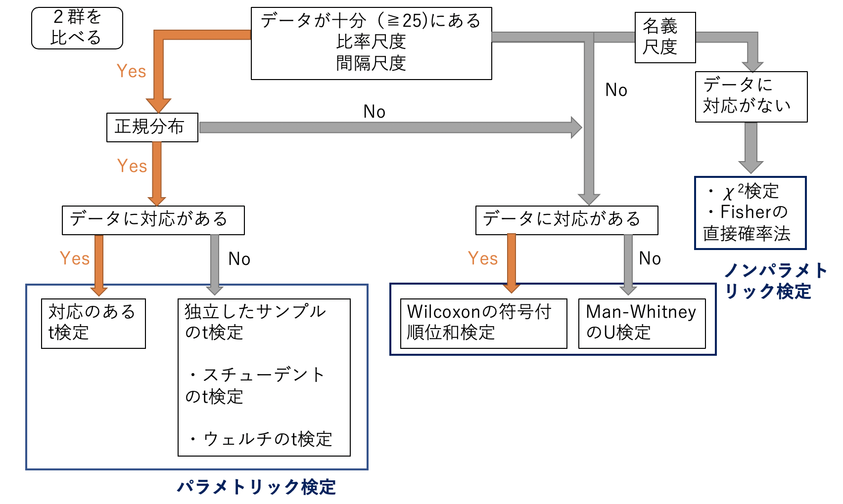 統計学入門 ２群の差の検定 検定方法の選び方 気楽な看護 リハビリlife