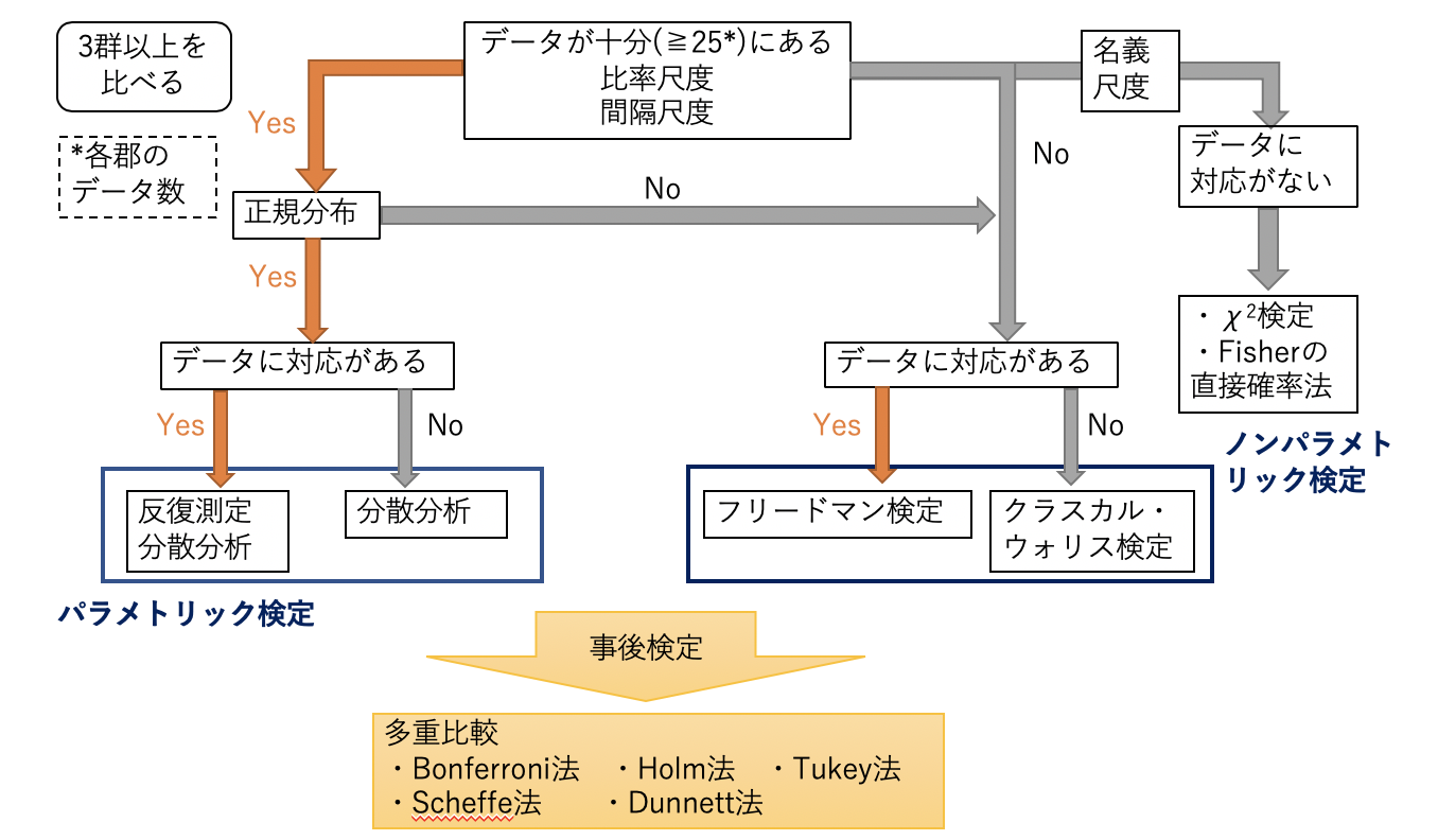 統計学入門 3群以上の差の検定 検定方法の選び方 気楽な看護 リハビリlife