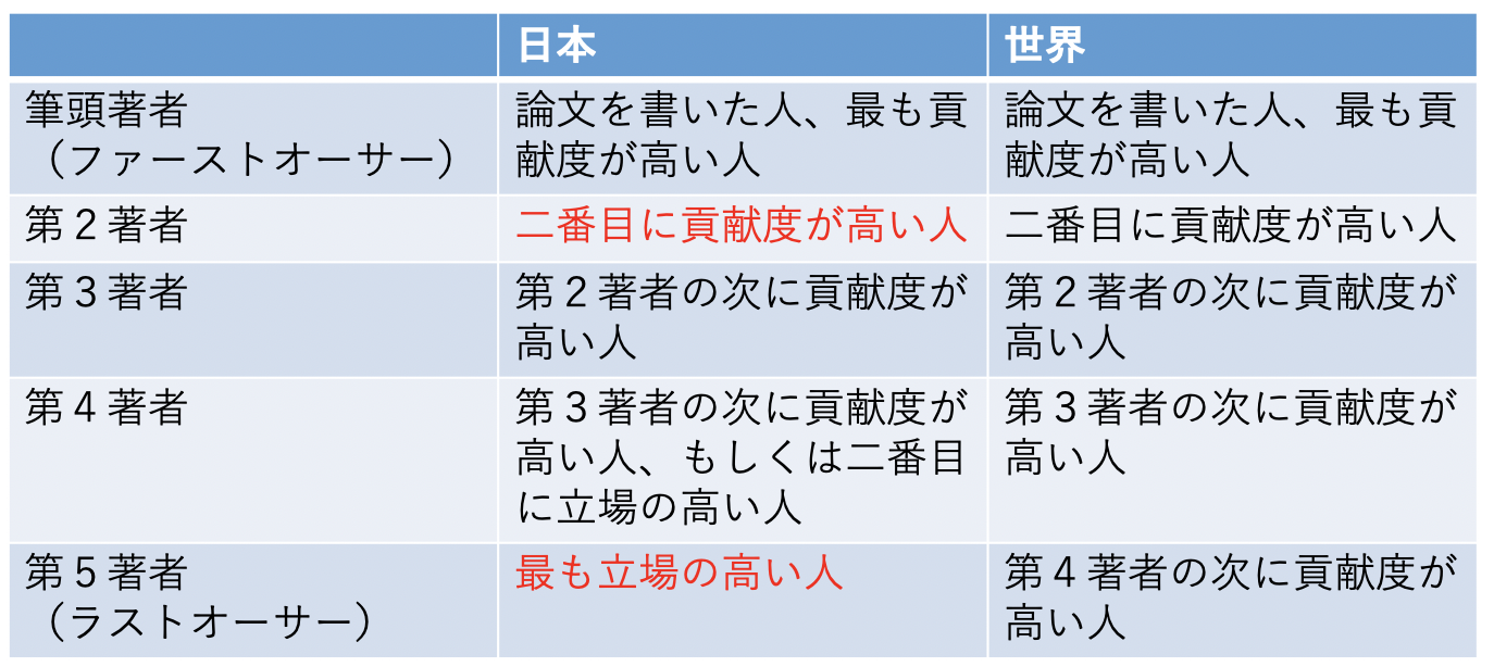 論文や学会抄録の共著者の記載順番 研究ミニ知識 気楽な看護 リハビリlife